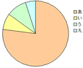 質問2の円グラフ
