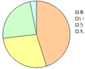 質問4の円グラフ