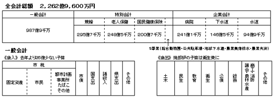 平成9年度予算