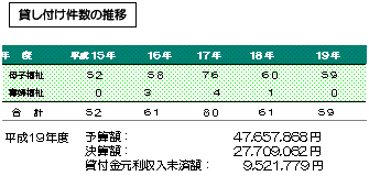 貸し付け件数の推移