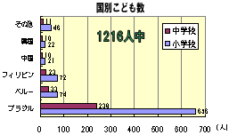 国別こども数