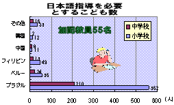 日本語指導を必要とするこども数