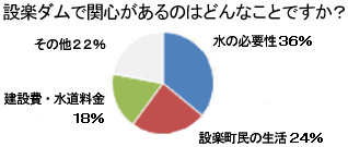 設楽ダムで関心があるのはどんなことですか？