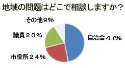 地域の問題はどこで相談しますか？