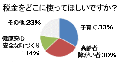 税金をどこに使ってほしいですか？